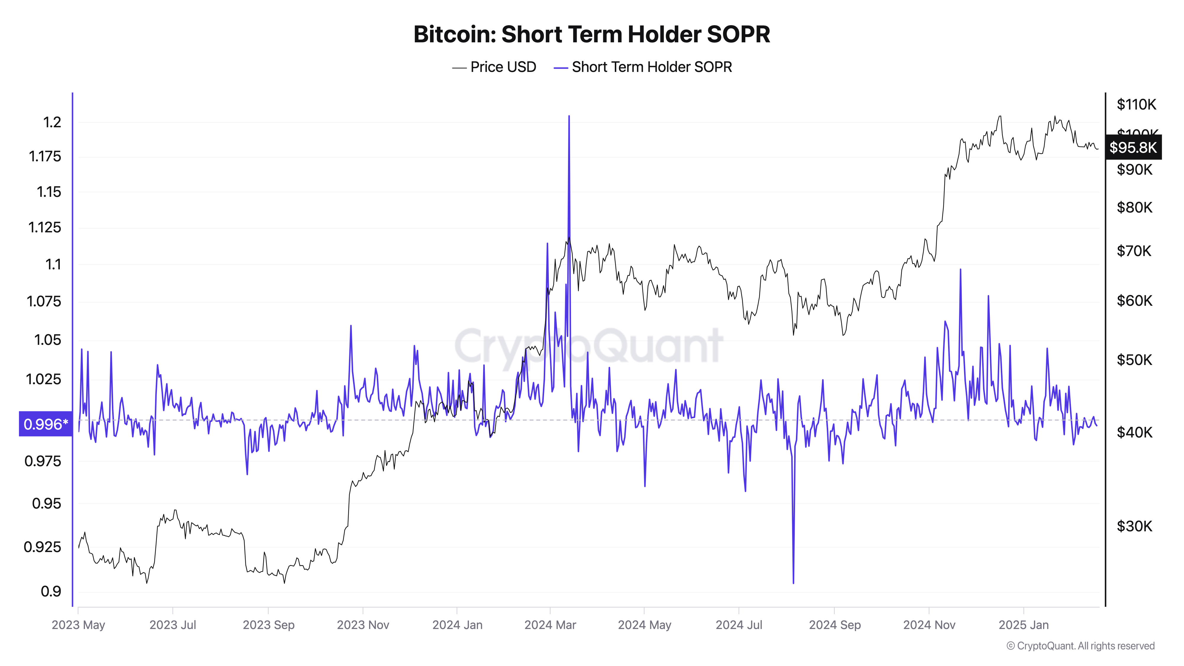 STH Spent Output Profit Ratio (SOPR). Quelle: CryptoQuant