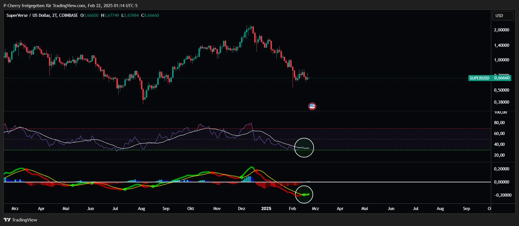 SUPER, RSI & MACD, 2-Tageschart, Quelle: Tradingview