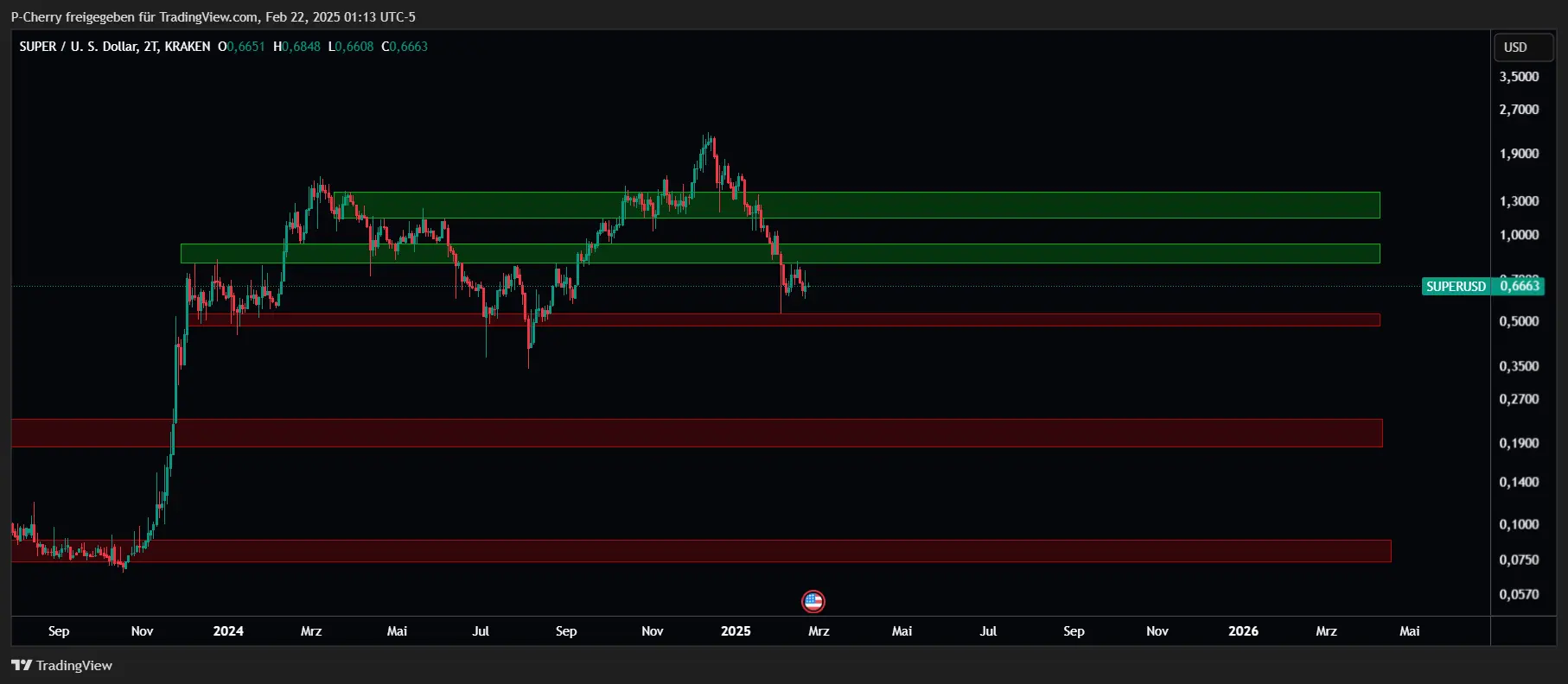 SUPER, Supportlevel, 2-Tageschart, Quelle: Tradingview