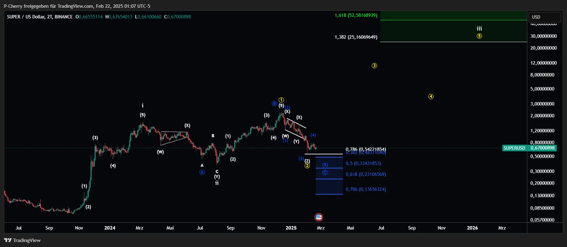 Super, Elliott Wellen, 2-Tageschart, Quelle: Tradingview