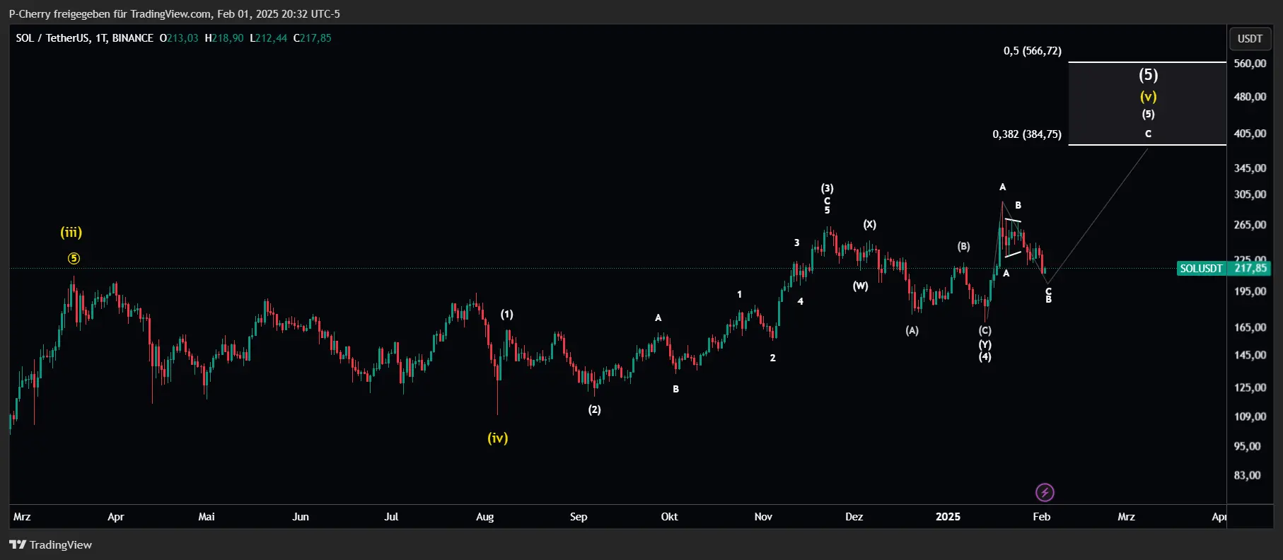 Solana, Elliott Wellen, Tageschart, Quelle: Tradingview