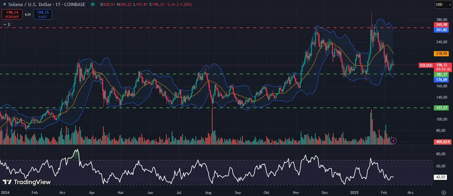SOL-Kurs Chartanalyse in Tagesansicht (Stand: 11.02.2025)