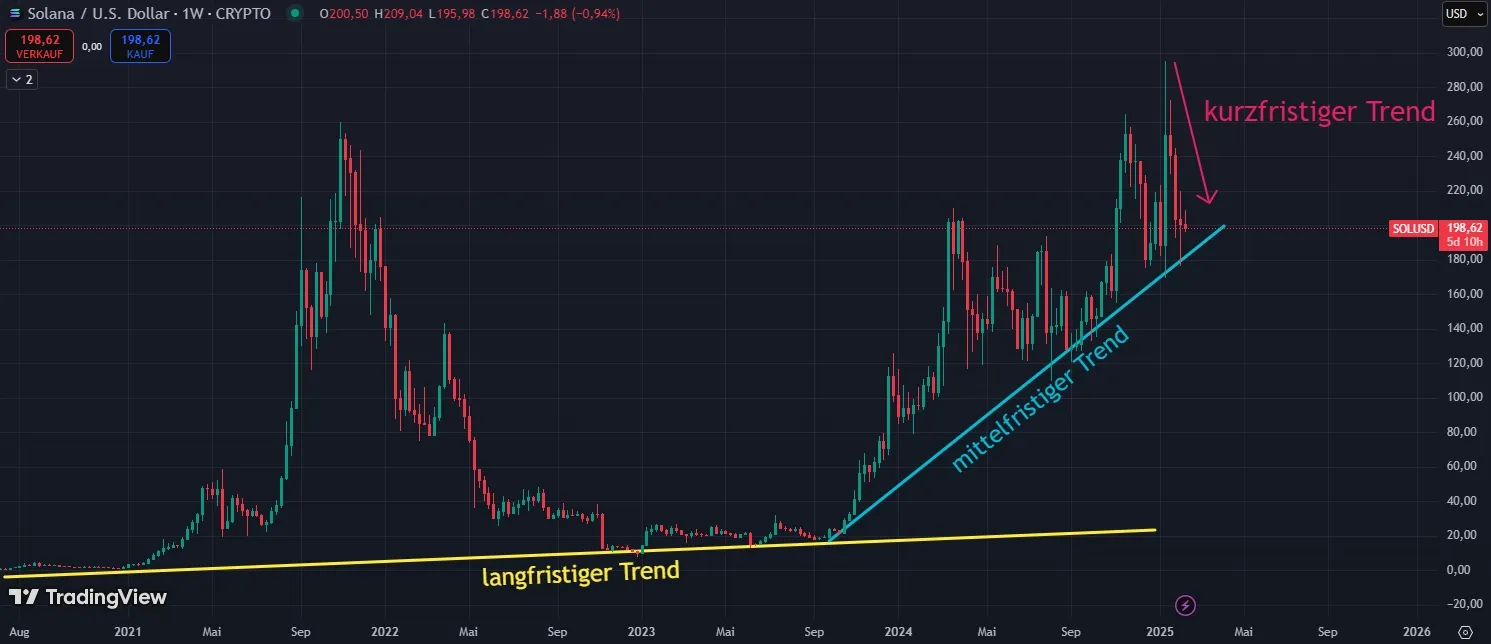 Aktuelle Solana SOL Kurs Chartanalyse (Stand: 11.02.2025)