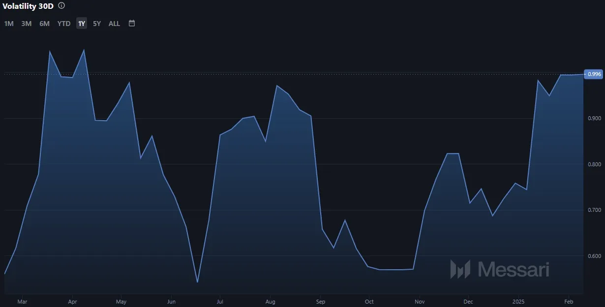 Entwicklung der Solana (SOL) Volatilität (Quelle: Messari.io)