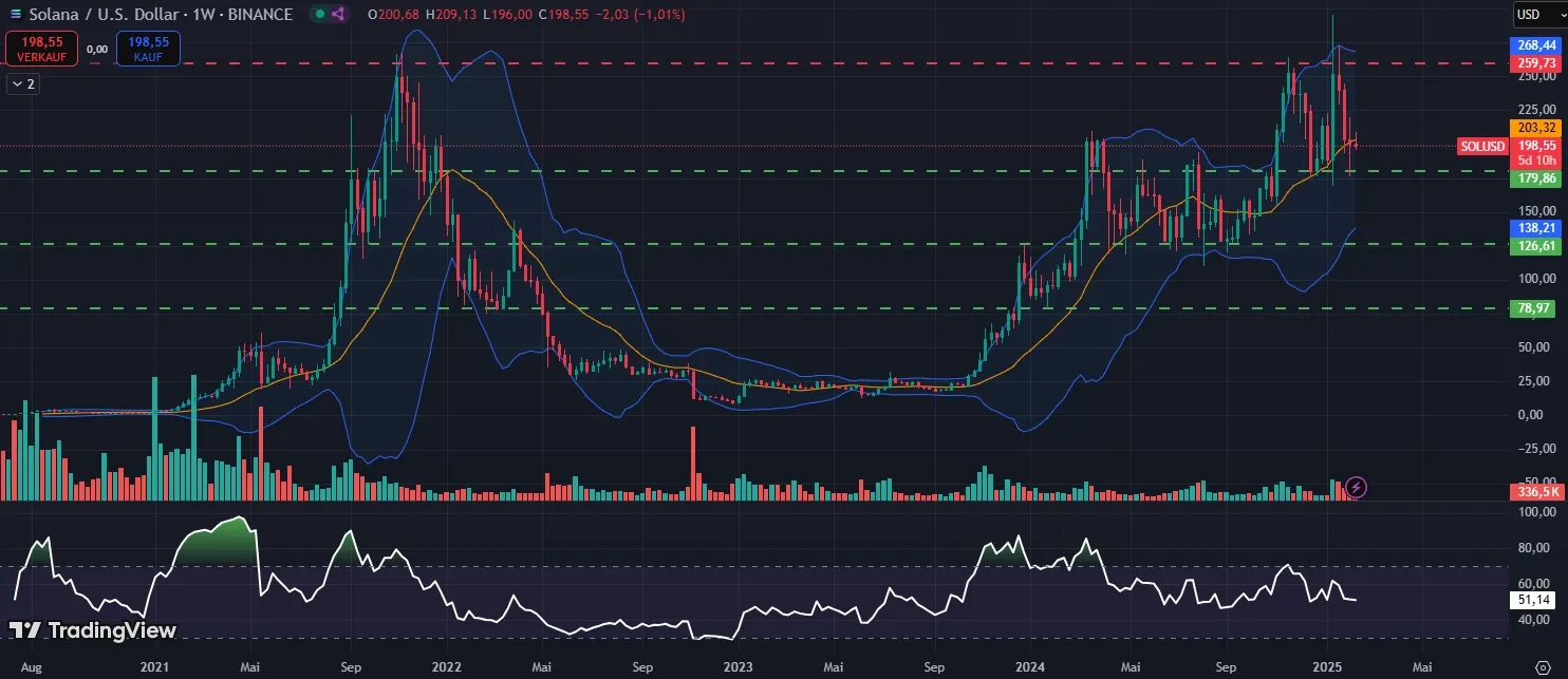 Solana (SOL) Kurs Chartanalyse in der Wochenbetrachtung (Stand: 11.02.2025)
