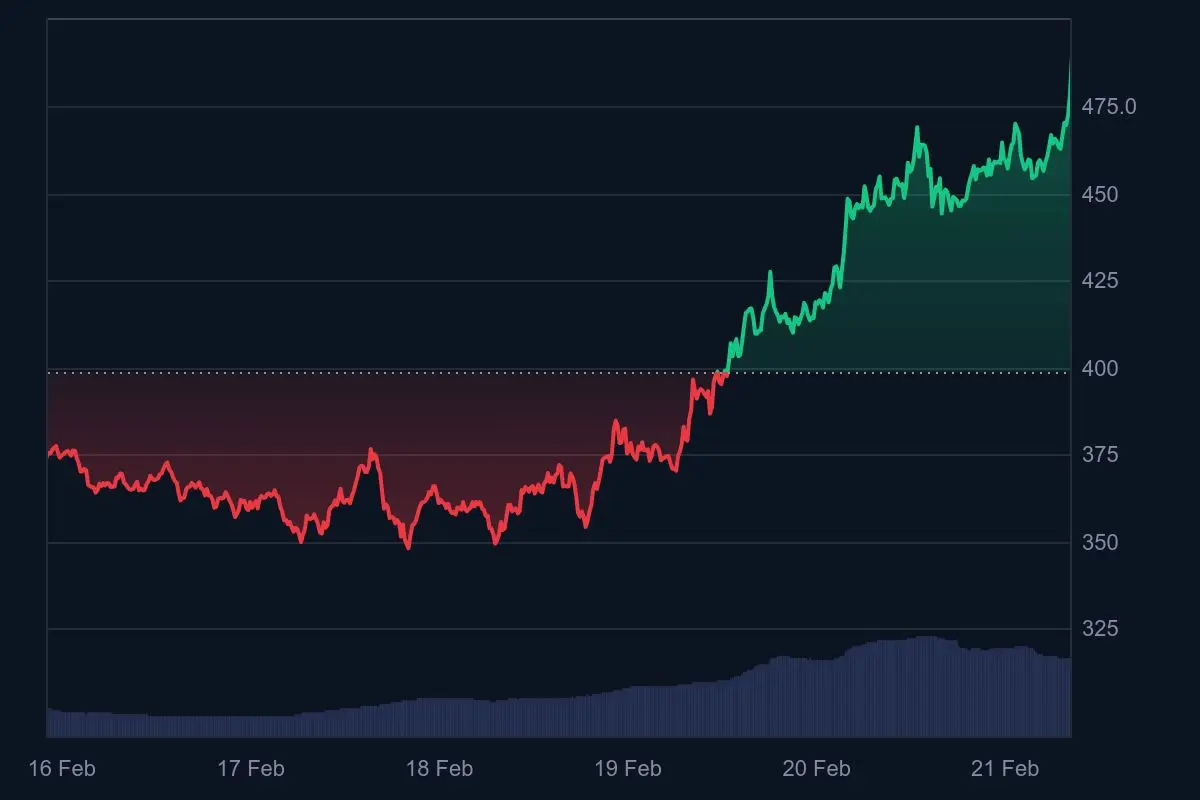  +24 % in nur einer Woche! 🚀