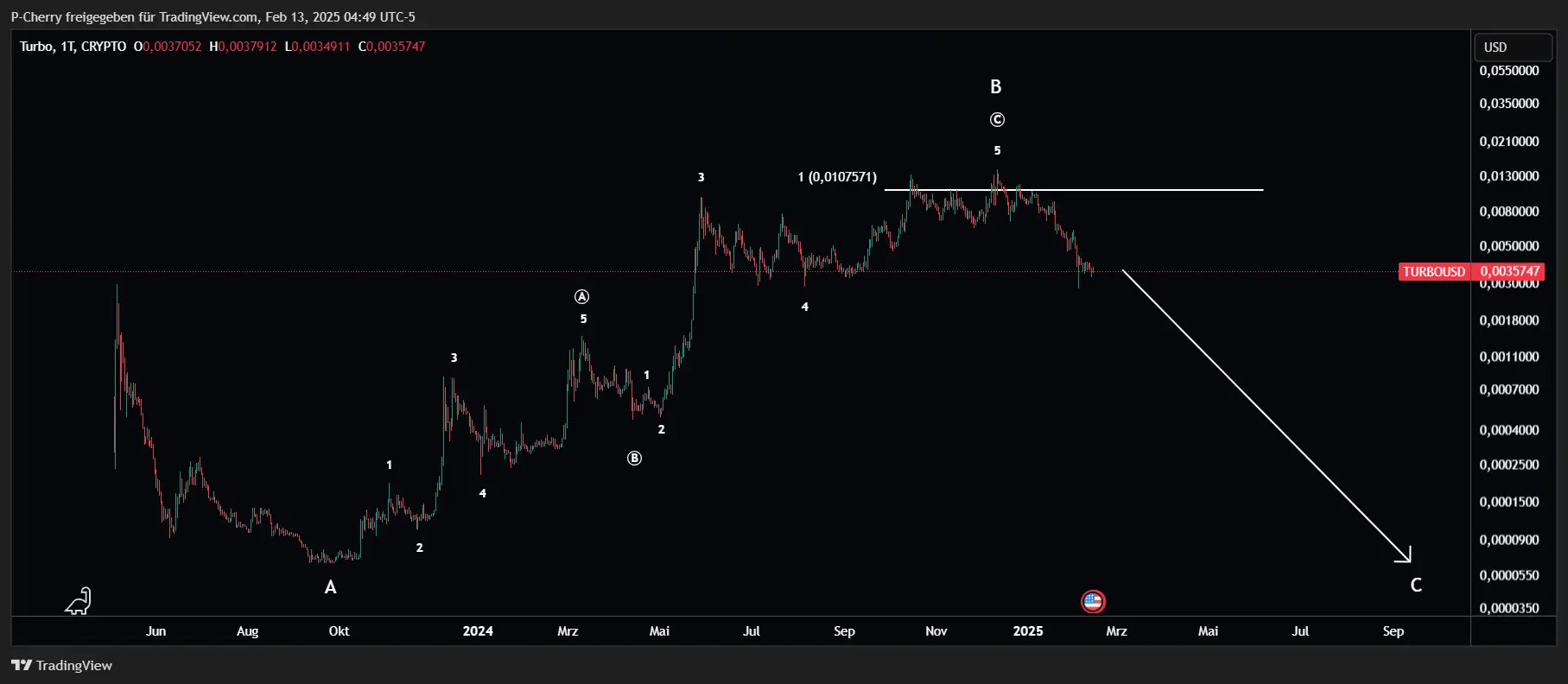 TURBO, Elliott Wellen, Tageschart, Quelle: Tradingview