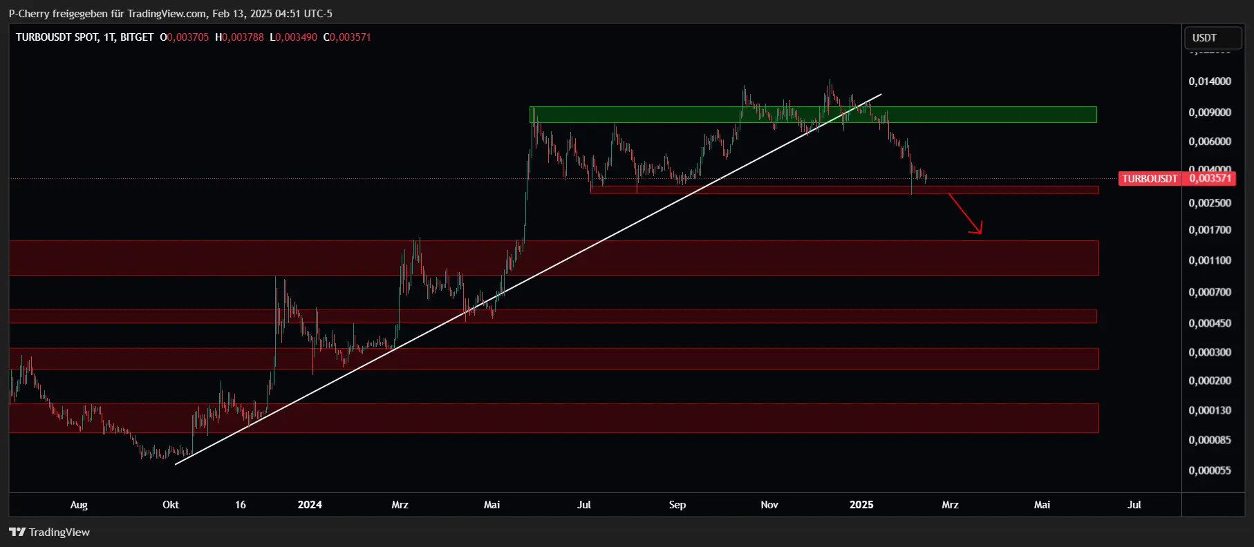 TURBO, Supportlevel, Tageschart, Quelle: Tradingview