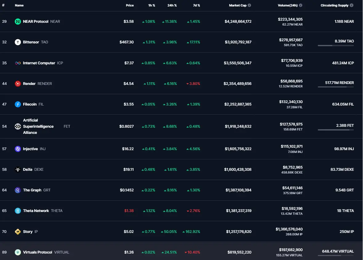 Top AI Coins Marktkapitalisierung 21. Februar 2025