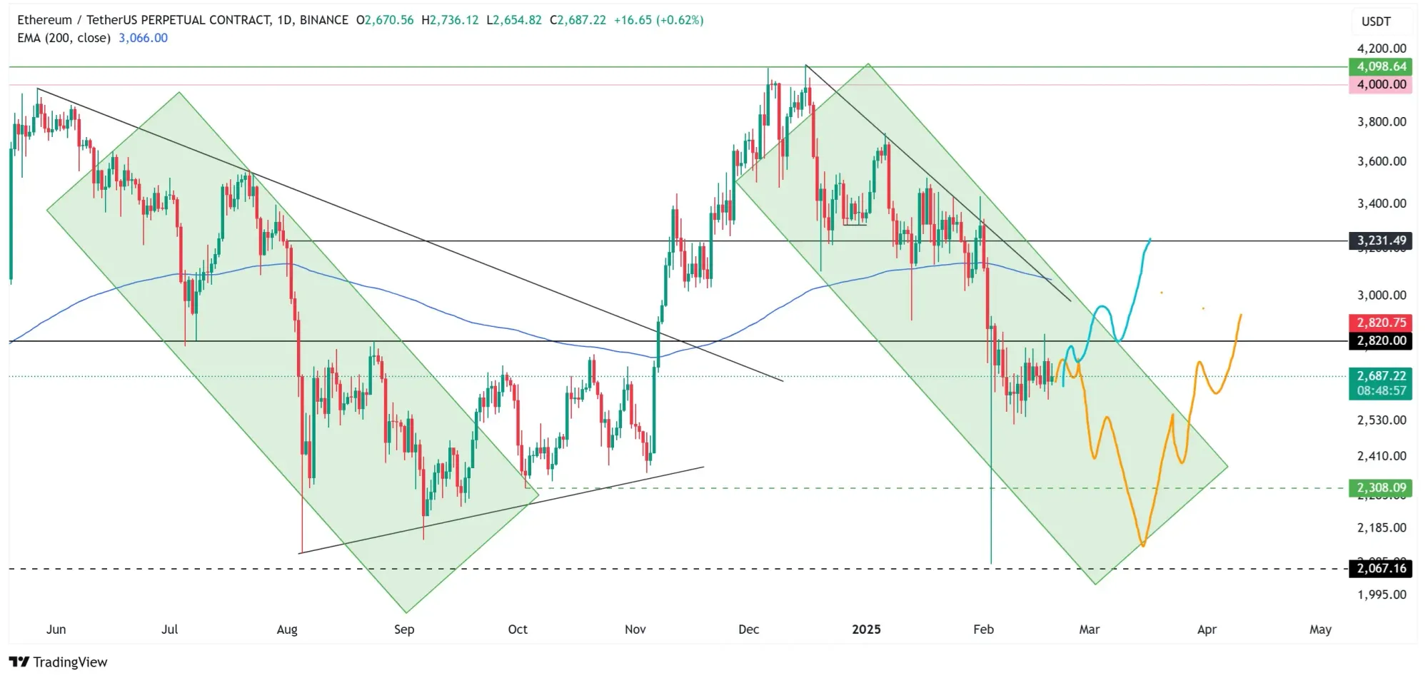 Ethereum Tageschart Analyse, Quelle: TradingView