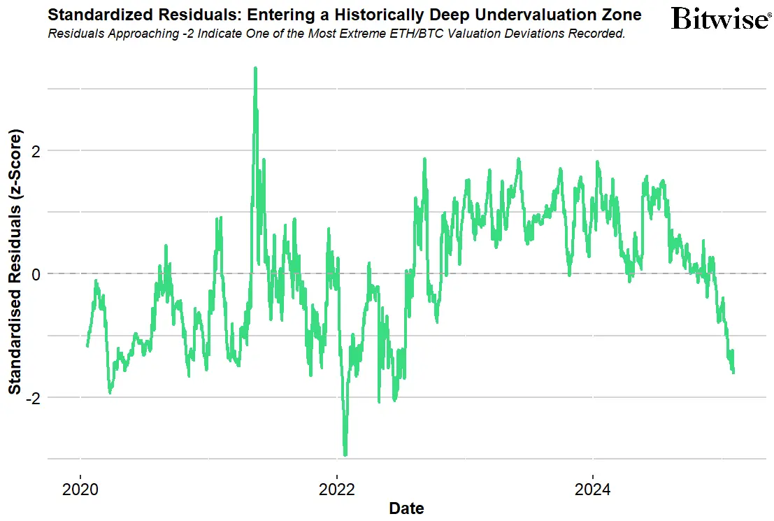 Chart einer Regressionsanalyse. Quelle: Bitwise