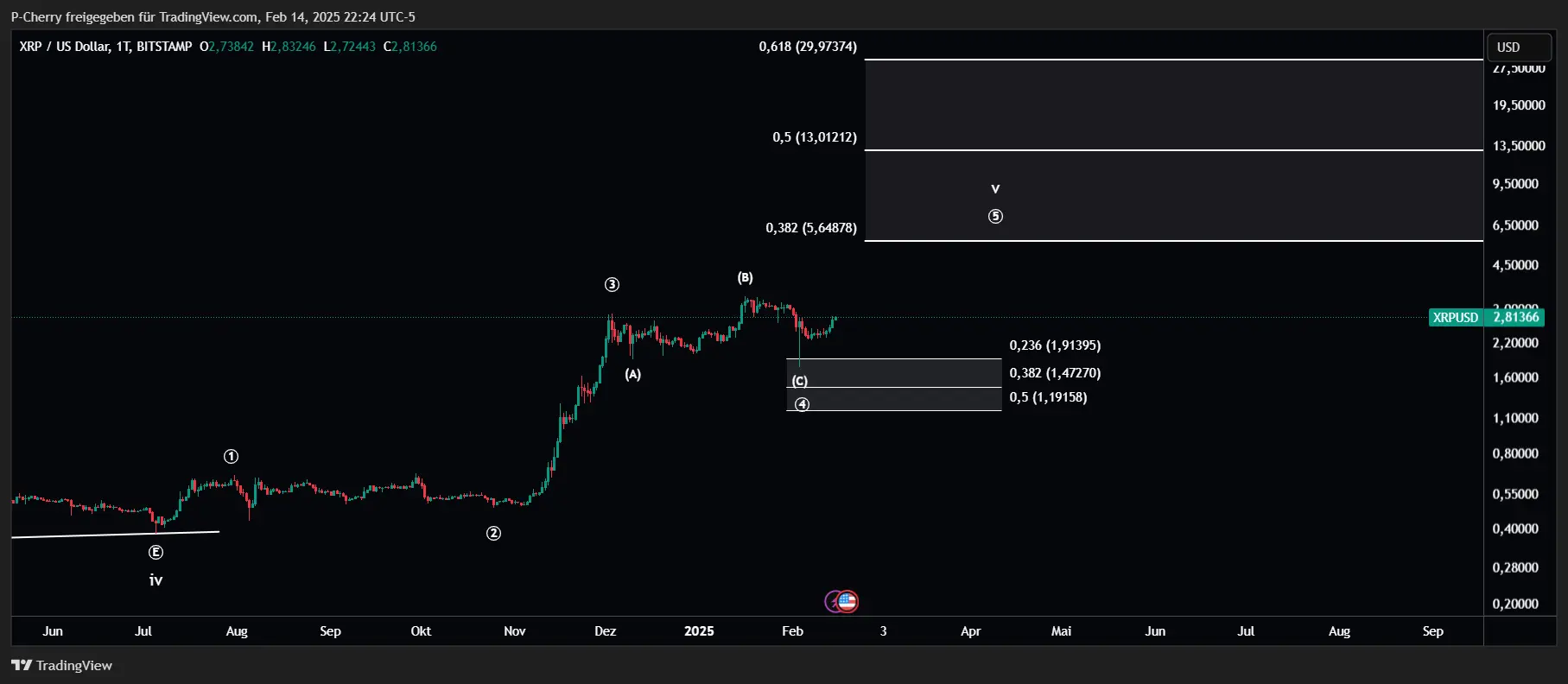 XRP, Elliott Wellen, Tageschart, Quelle: Tradingview