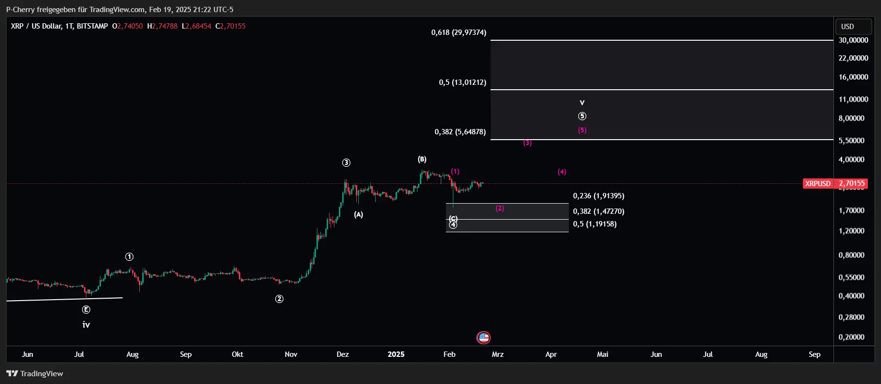 Ripple-Kurs Durchbruch durch ersten XRP ETF in Brasilien? 🇧🇷