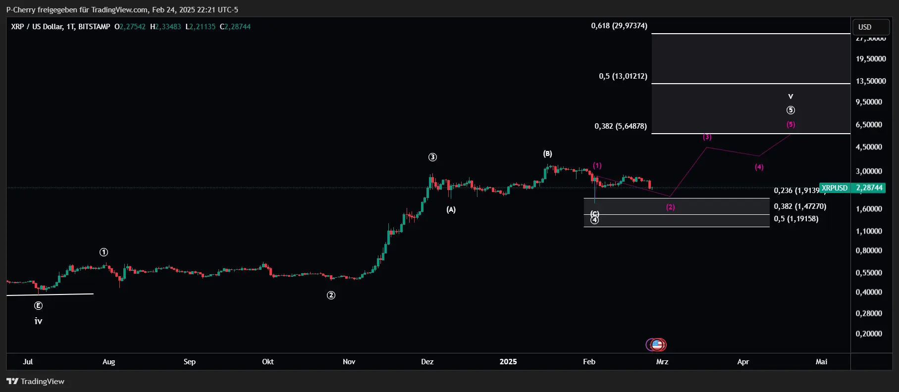 XRP, Elliott Wellen, Tageschart, Quelle: Tradingview