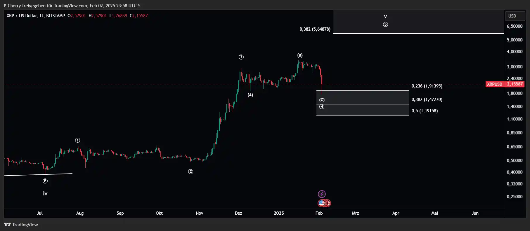 XRP, Elliott Wellen, Tageschart, Quelle: Tradingview