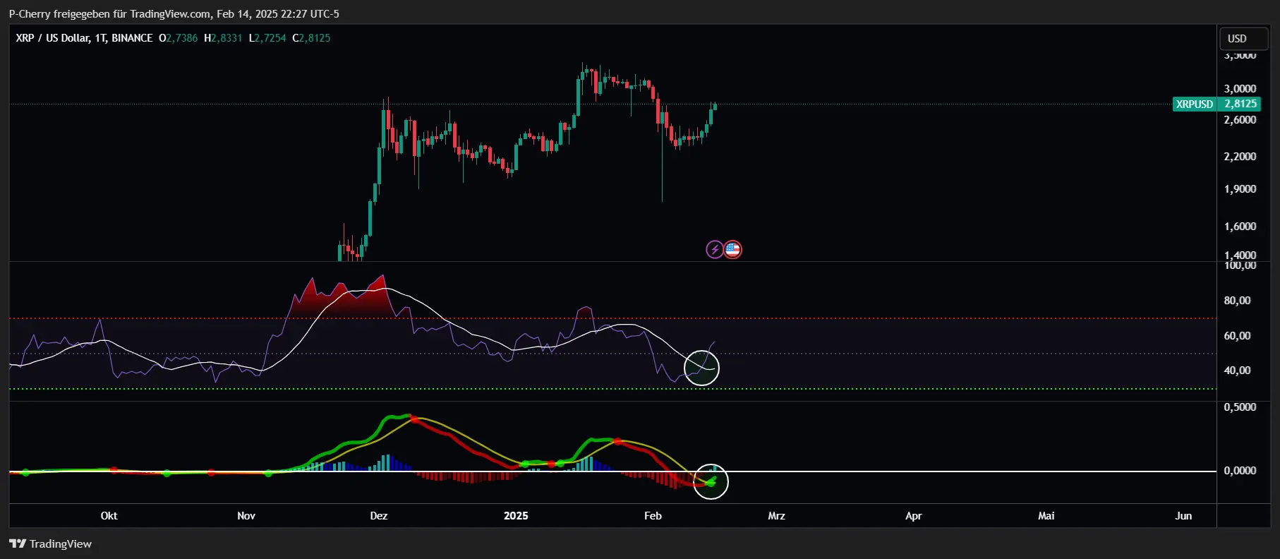 XRP, RSI und MACD, Tageschart, Quelle: Tradingview