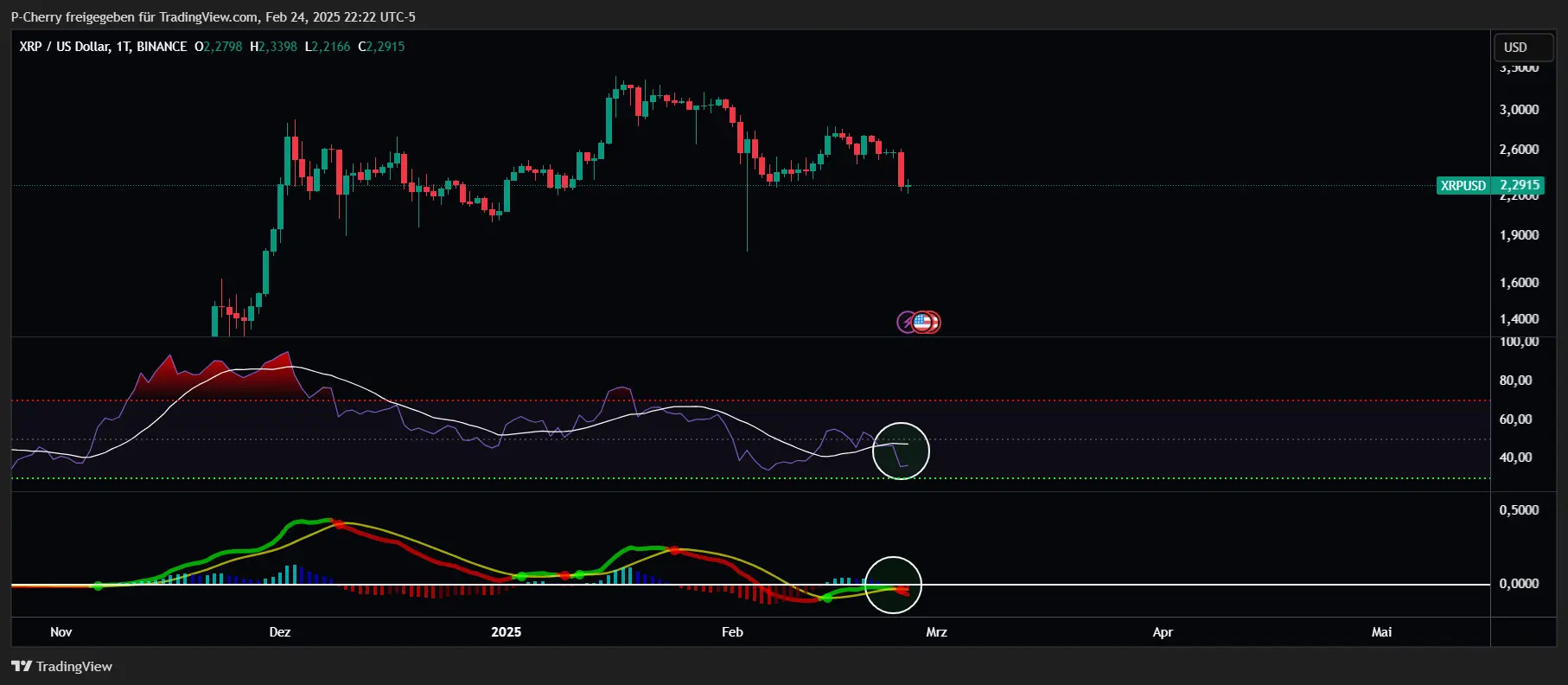 XRP, RSI und MACD, Tageschart, Quelle: Tradingview