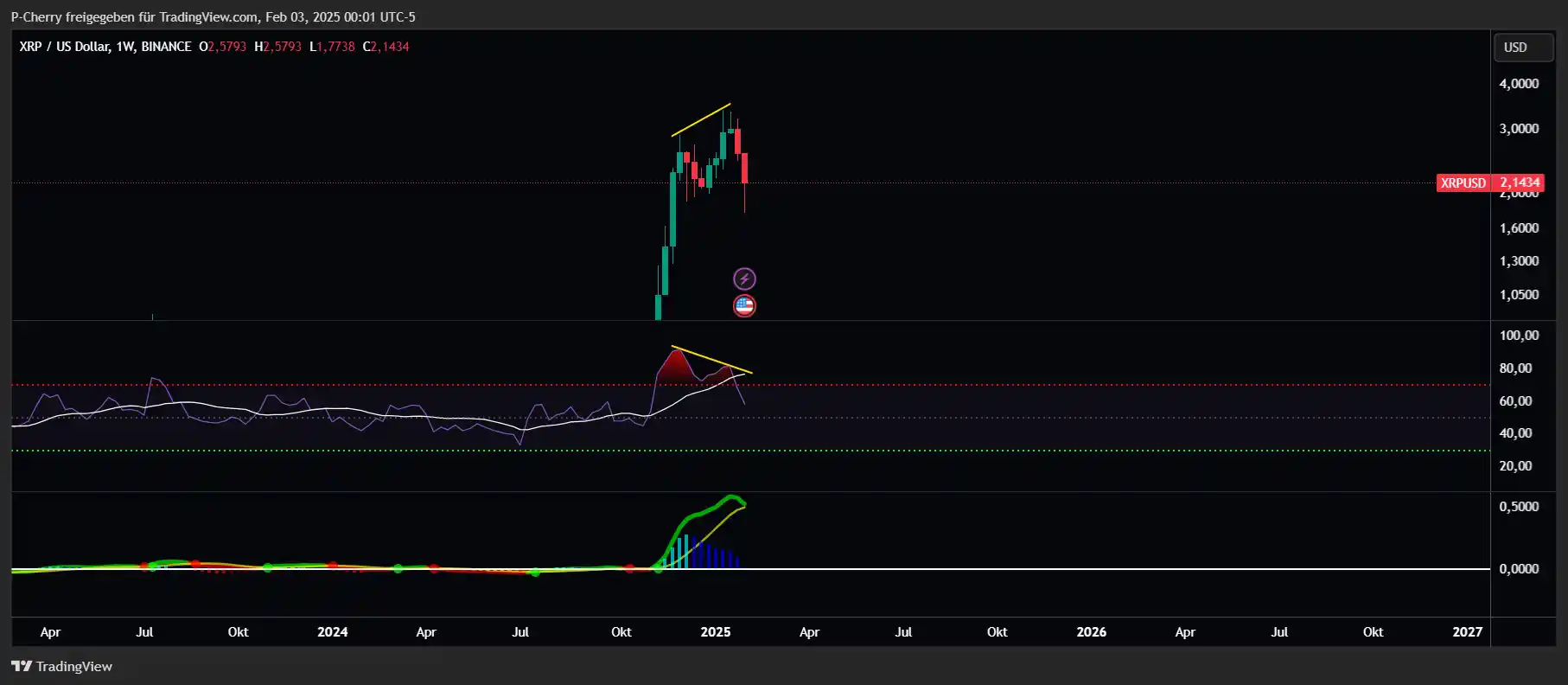 XRP, RSI und MACD, Wochenchart, Quelle: Tradingview