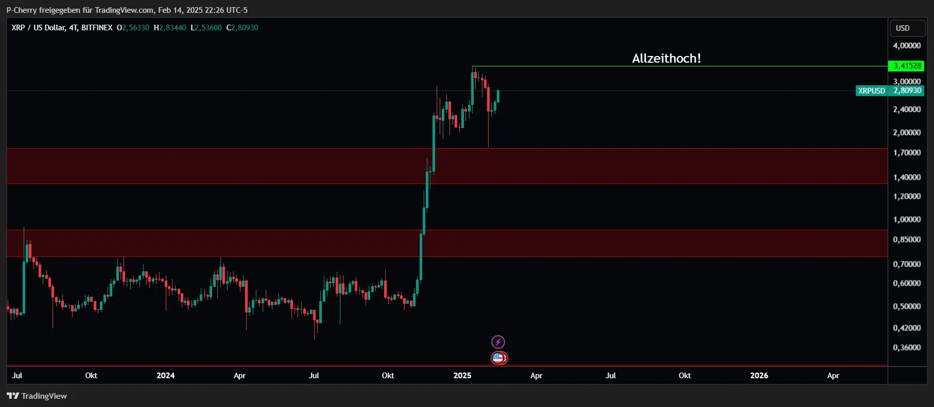 XRP, Supportlevel, 4-Tageschart, Quelle: Tradingview