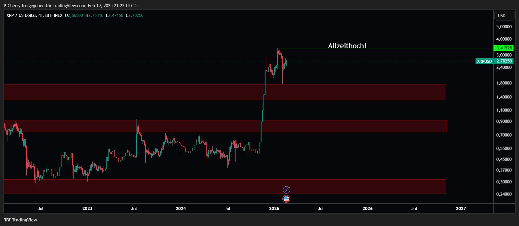 Ripple-Kurs Durchbruch durch ersten XRP ETF in Brasilien? 🇧🇷