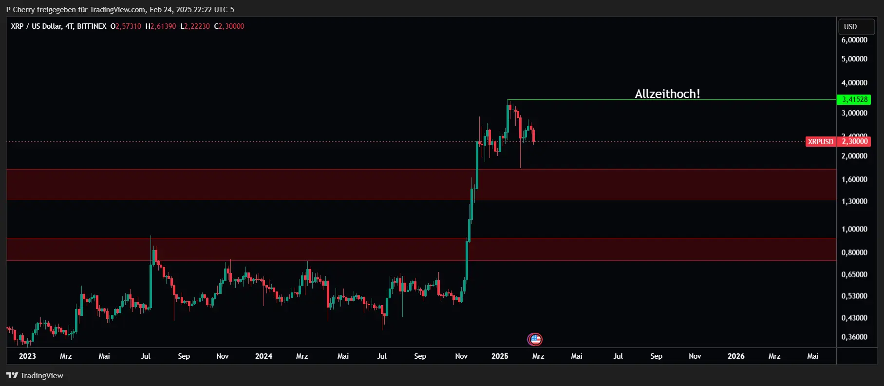 XRP, Supportlevel, 4-Tageschart, Quelle: Tradingview