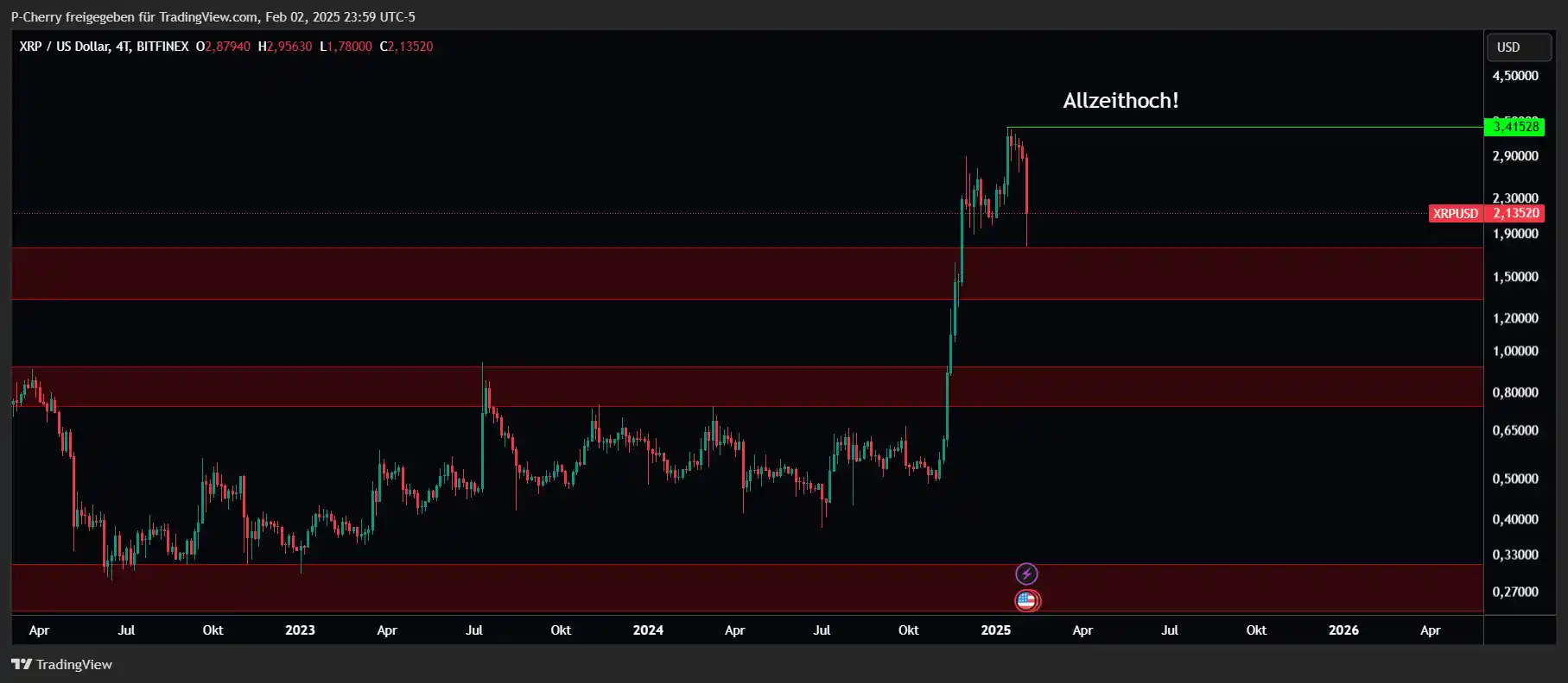 XRP, Supportlevel, 4-Tageschart, Quelle: Tradingview