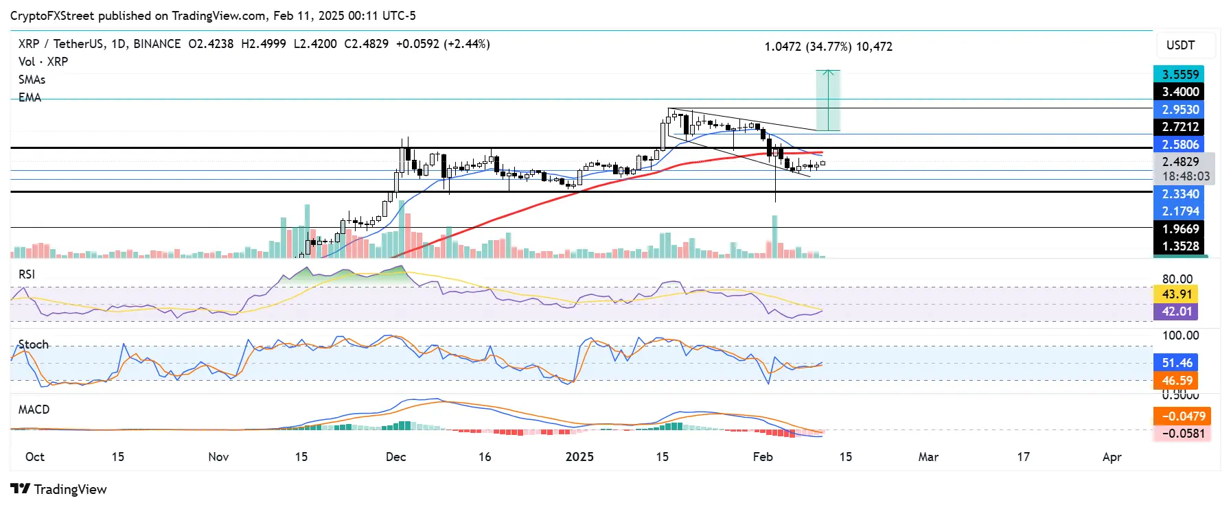 XRP/USD Tageschart Analyse, Quelle: CryptoXStreet/Tradingview