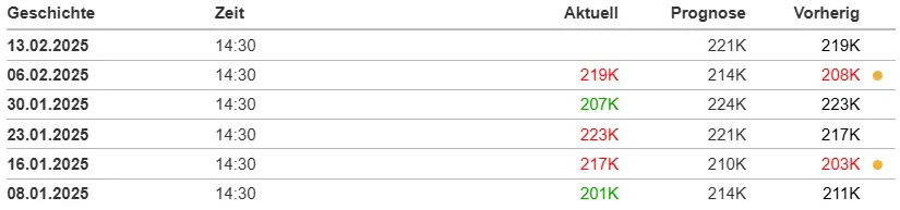 Historie der Erstanträge auf Arbeitslosenhilfe 