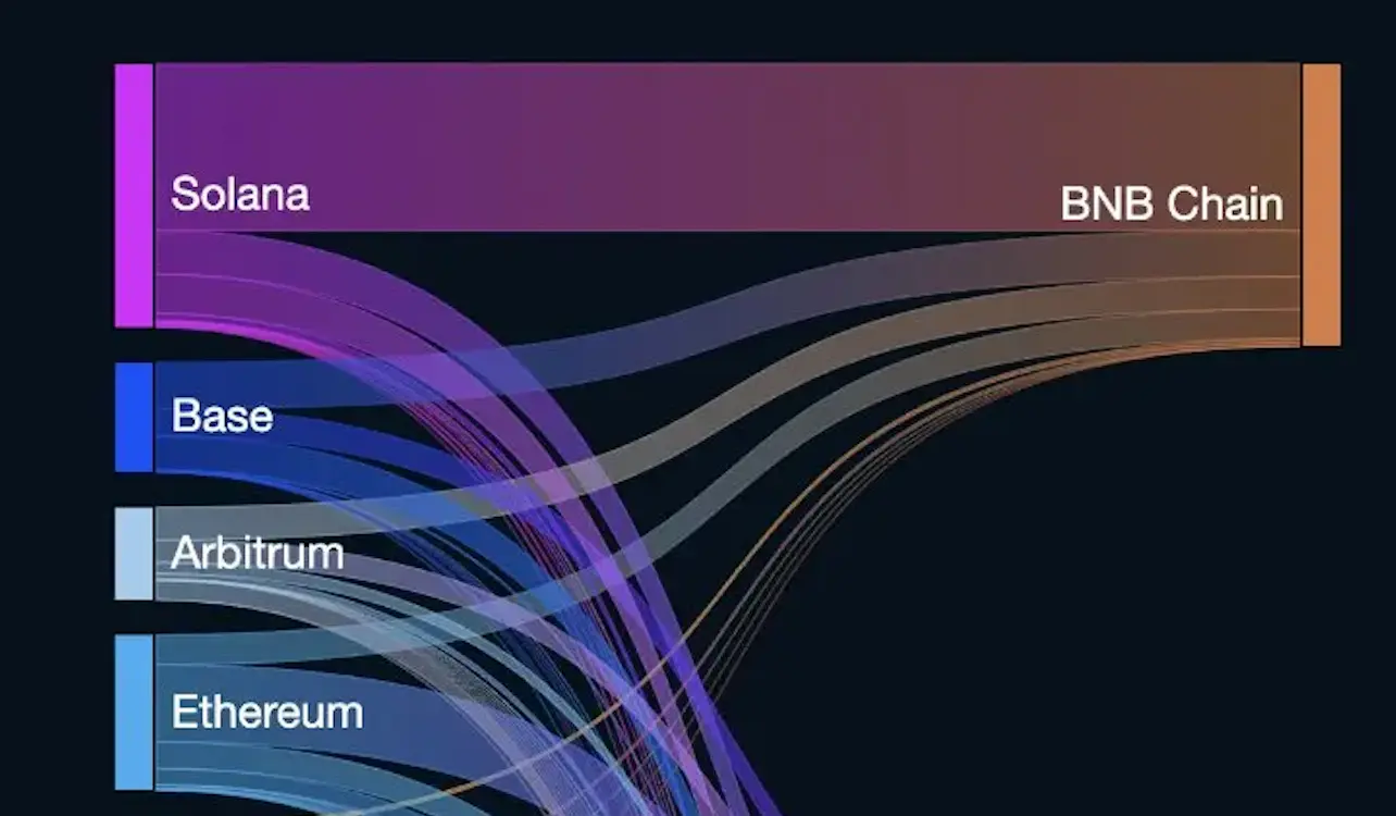Kapital fließt ins BNB Chain-Ökosystem, Quelle: deBridge auf X