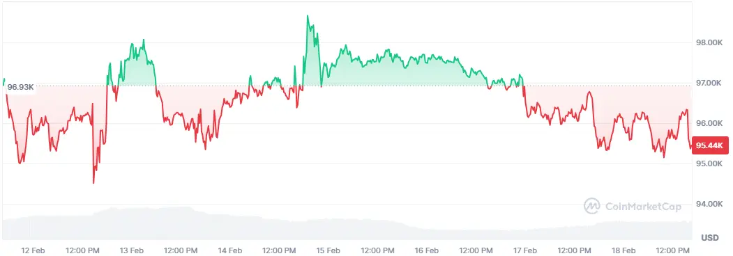 Bitcoin-Chart der letzten 7 Tage auf Coinmarketcap