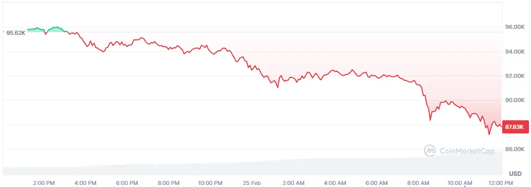 Bitcoin-Chart der letzten 24 Stunden auf Coinmarketcap