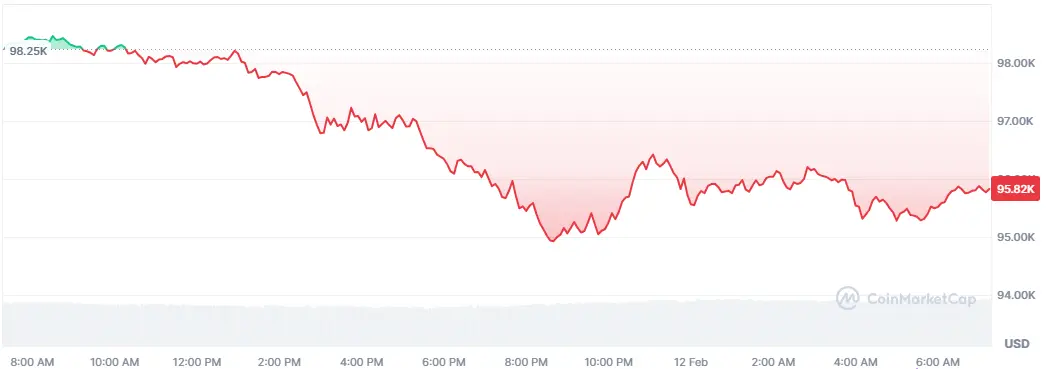 Bitcoin-Chart der letzten 24-Stunden auf Coinmarketcap