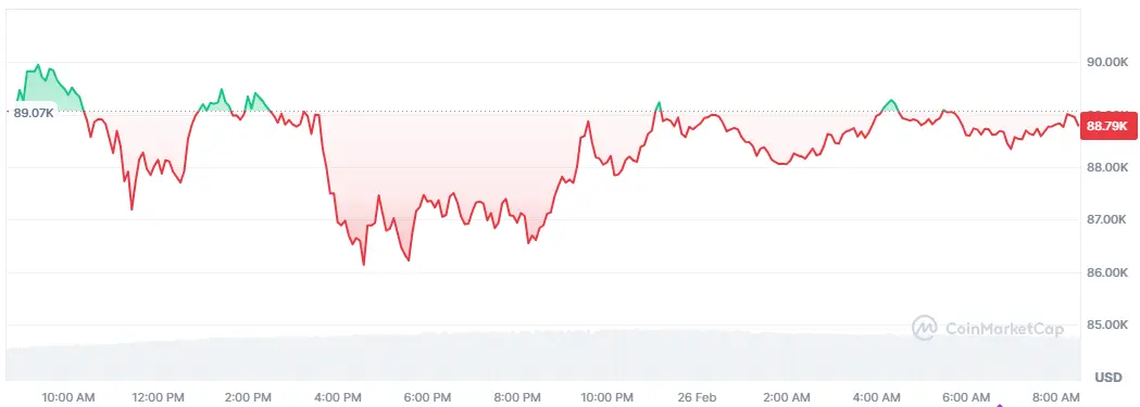 Bitcoin-Chart der letzten 24-Stunden auf Coinmarketcap