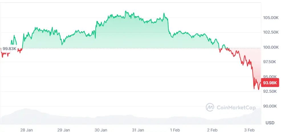 Bitcoin-Chart der letzten 24 Stunden auf Coinmarketcap