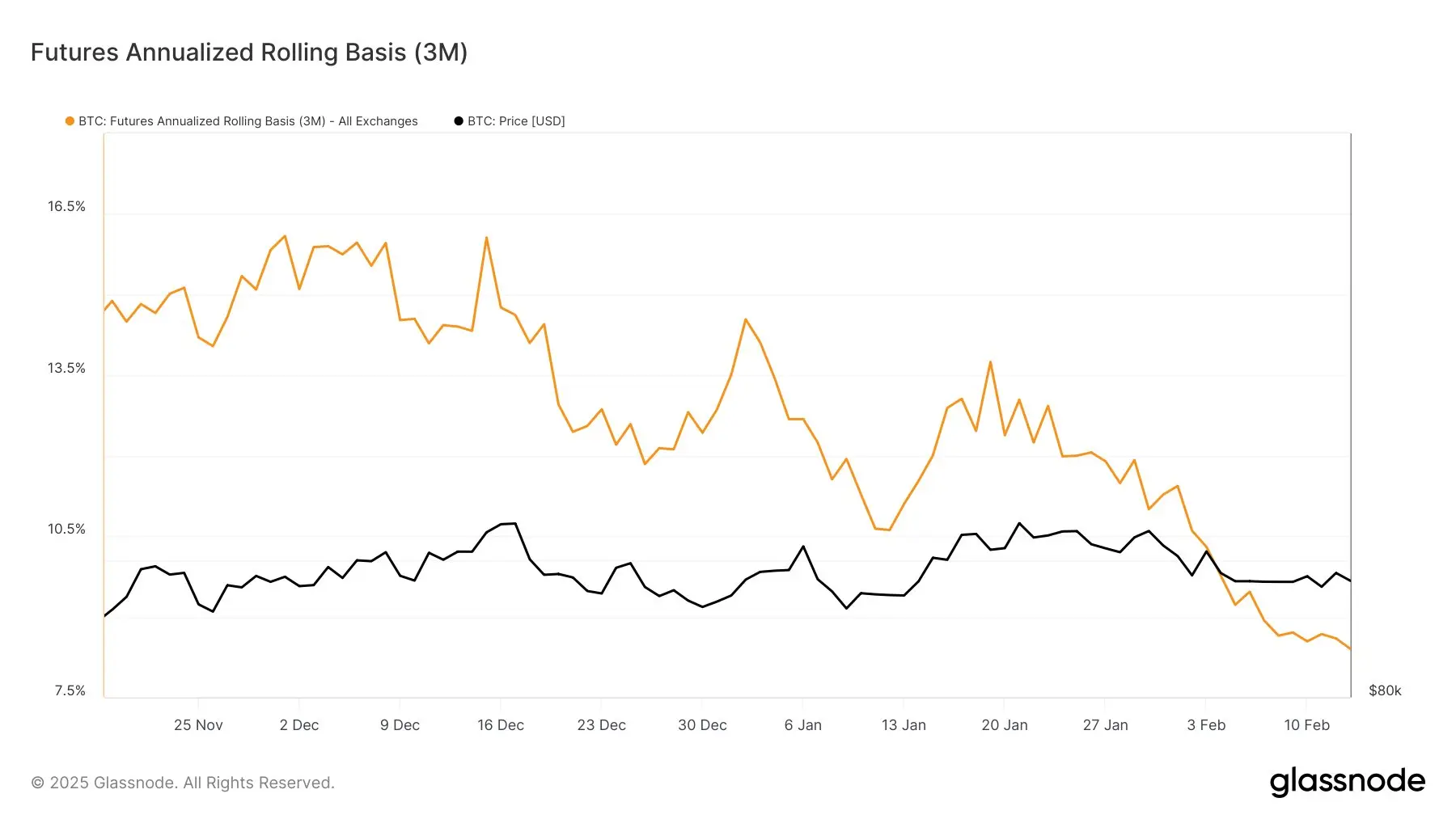 Basis auf Futures Differenz sinkt kontinuierlich. Quelle: Glassnode