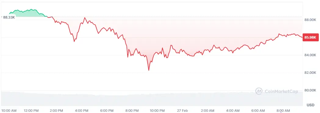 Bitcoin-Chart der letzten 24 Stunden auf Coinmarketcap