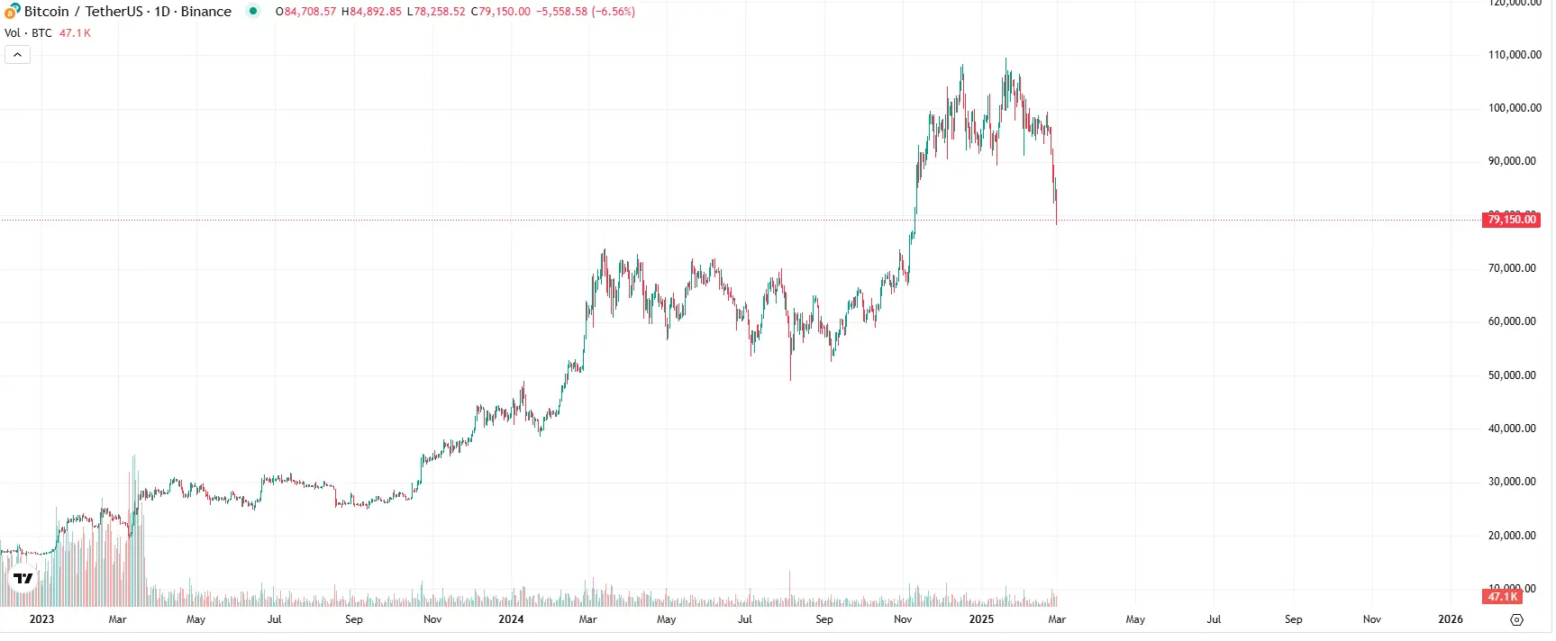 Bitcoin-Chart auf Tradingview