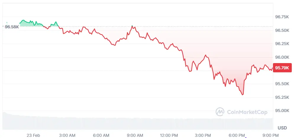 Bitcoin-Chart auf Coinmarketcap