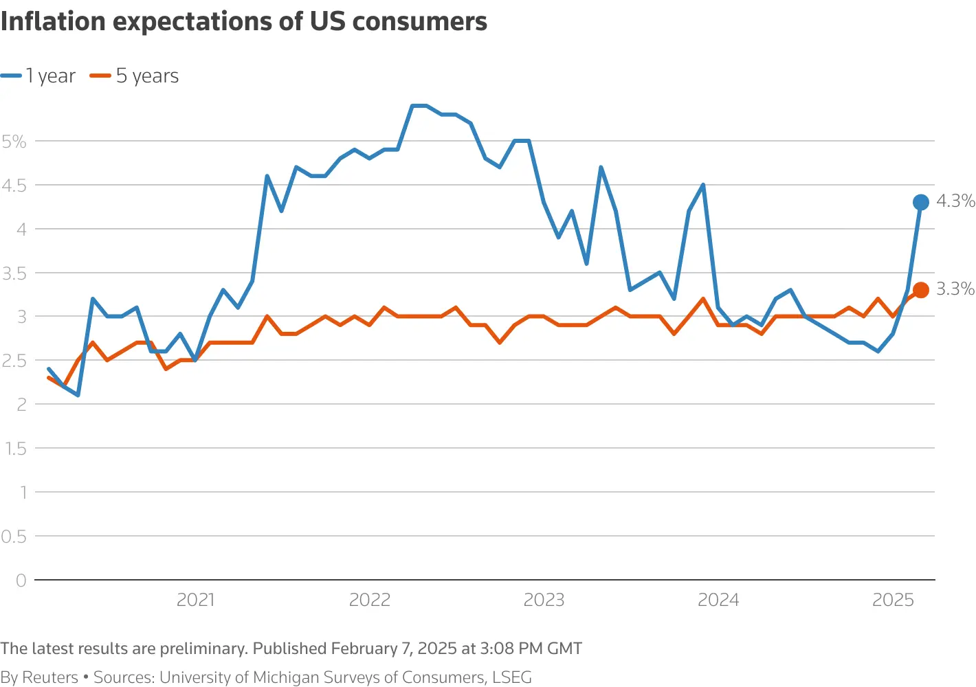 Inflationserwartungen der Verbraucher, Quelle: University of Michigan/Reuters