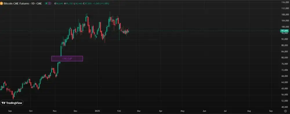 Offenes CME-Gap zwischen 81.145 und 78.000 US-Dollar