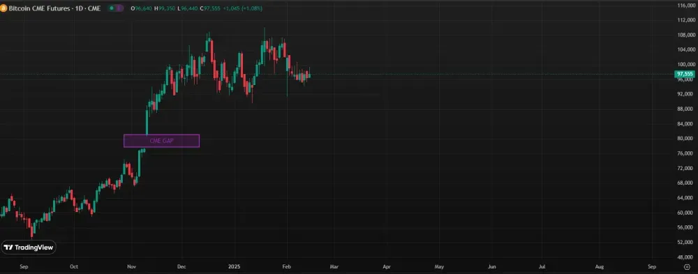 Offene CME-Gap zwischen 81.145 und 78.000 US-Dollar