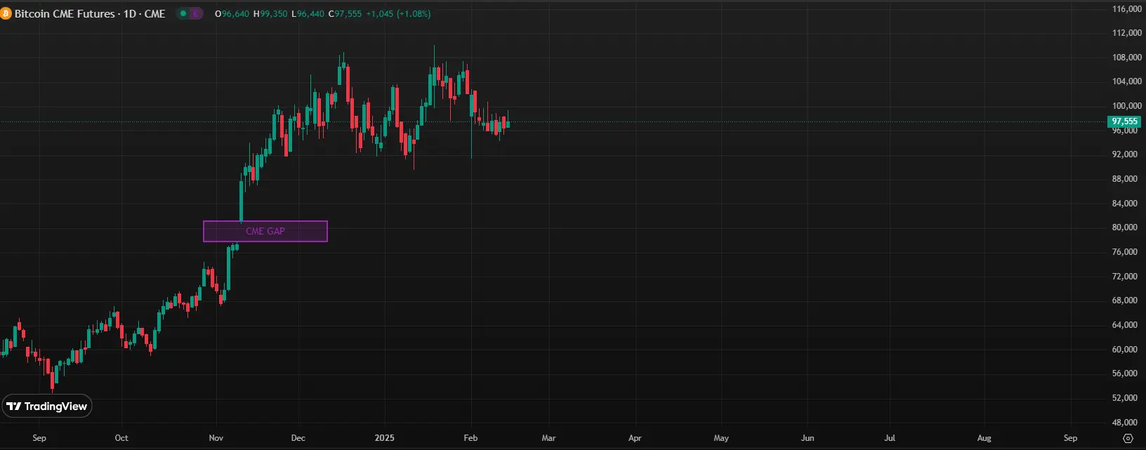 CME-GAP bei Bitcoin zwischen 81.145 und 78.000 US-Dollar