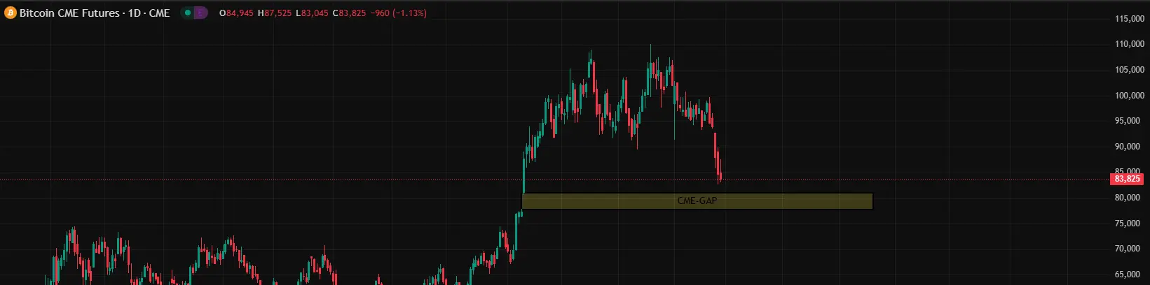 CME-GAP bei Bitcoin wird geschlossen bei 78.000US-Dollar