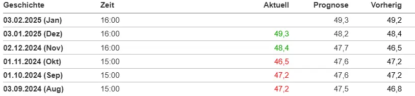 Historie des ISM-Einkaufsmanagerindex 