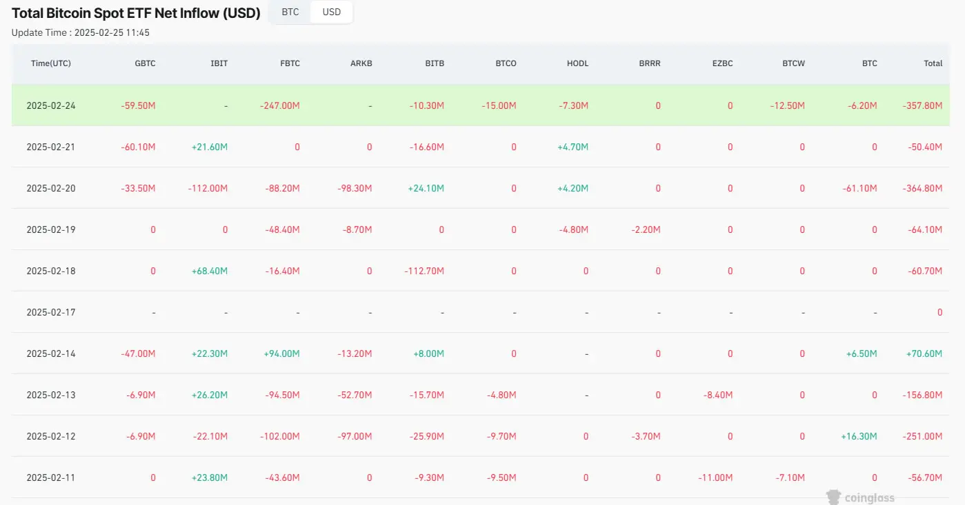 Bitcoin-ETFs hatten in den letzten zwei Wochen nur einen Tag mit Zuflüssen. Quelle: Coinglass