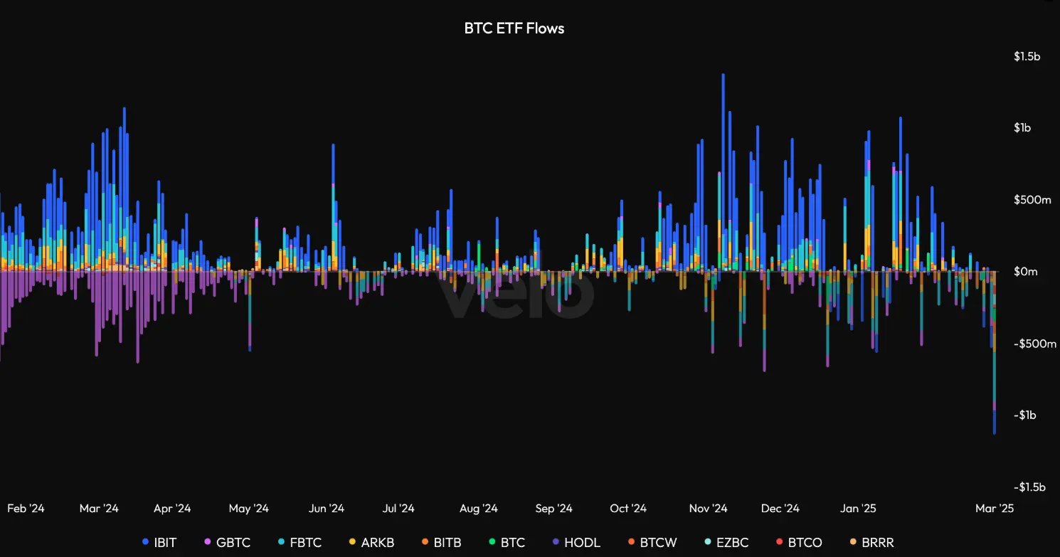 Bitcoin ETF Flows auf Velo