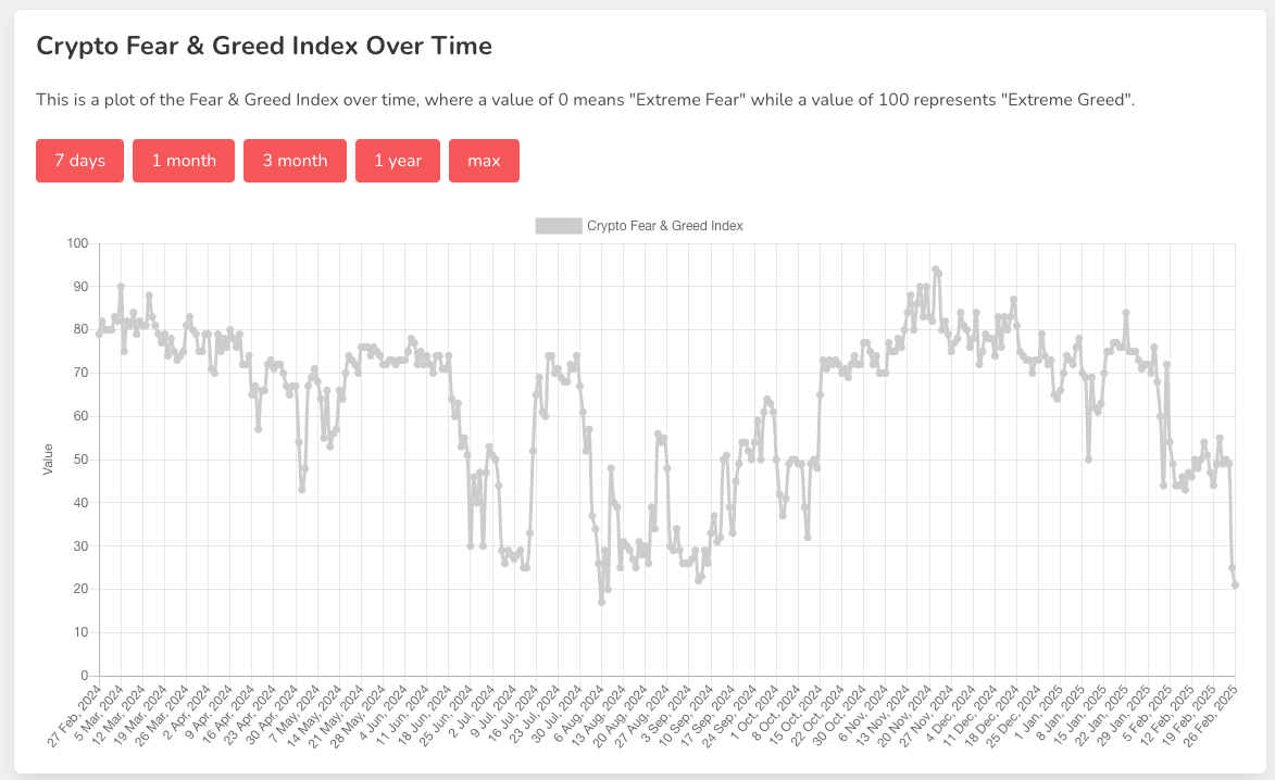 Crypto Fear & Greed Index fiel auf 21 Punkte. Quelle: Velo