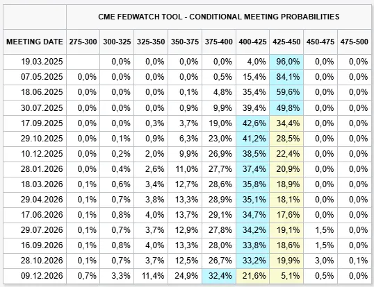 FED Zinserwartungen der nächsten Termine. Quelle: CME FedWatch