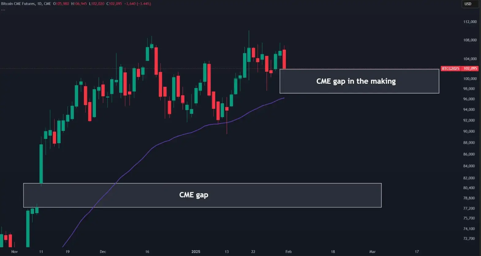 Bitcoin Chart mit CME-Gab