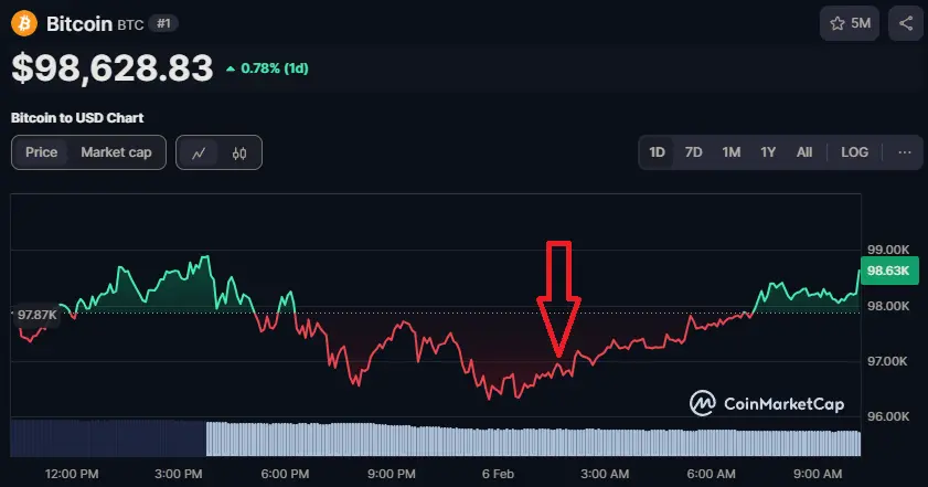 BTC/USD Chart der letzten 24 Stunden, Quelle: CoinMarketCap